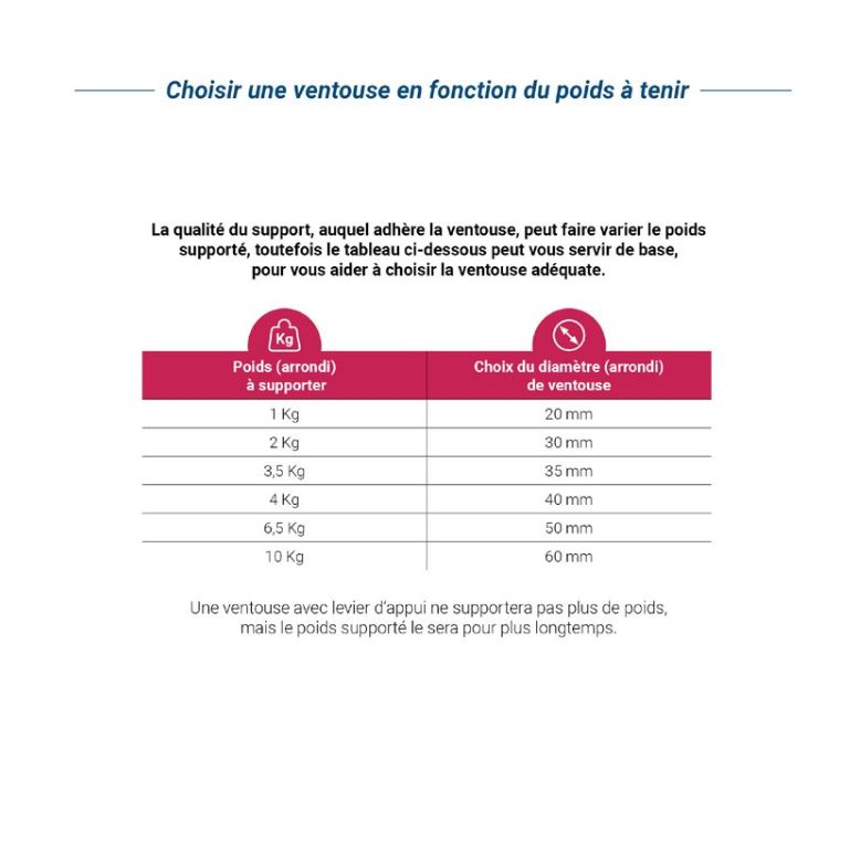 Tableau récapitulatif pour trouver le bon diamètre de ventouse selon le poids de l'objet